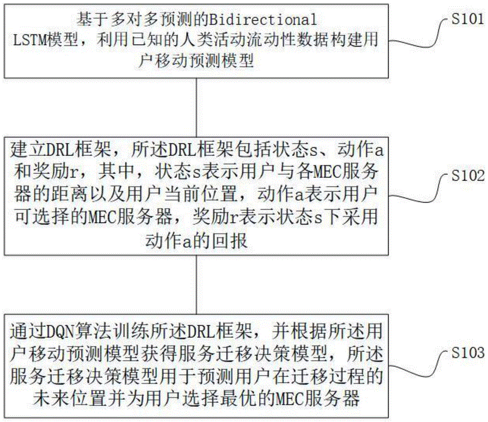 一种基于MEC环境的服务迁移决策方法、装置、设备及介质