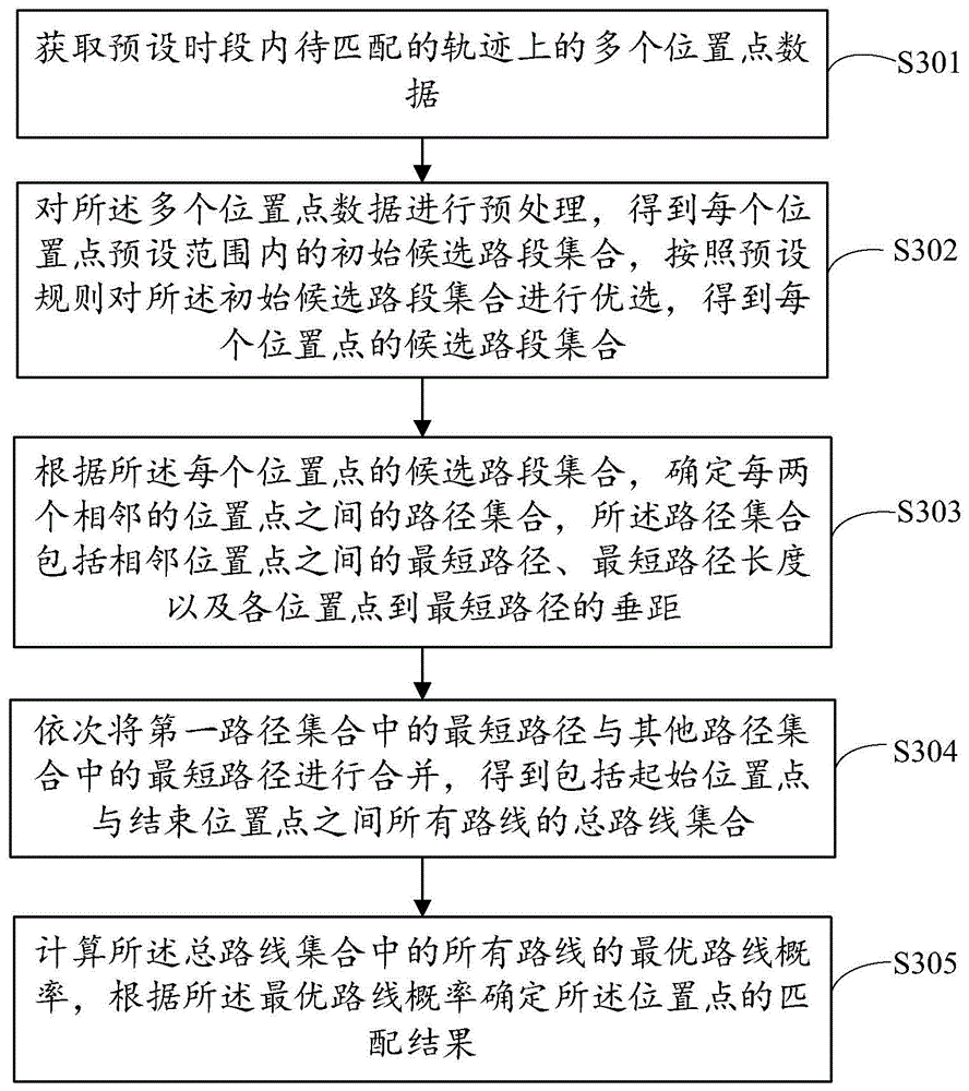 轨迹位置点与路线的匹配方法、装置、设备及存储介质