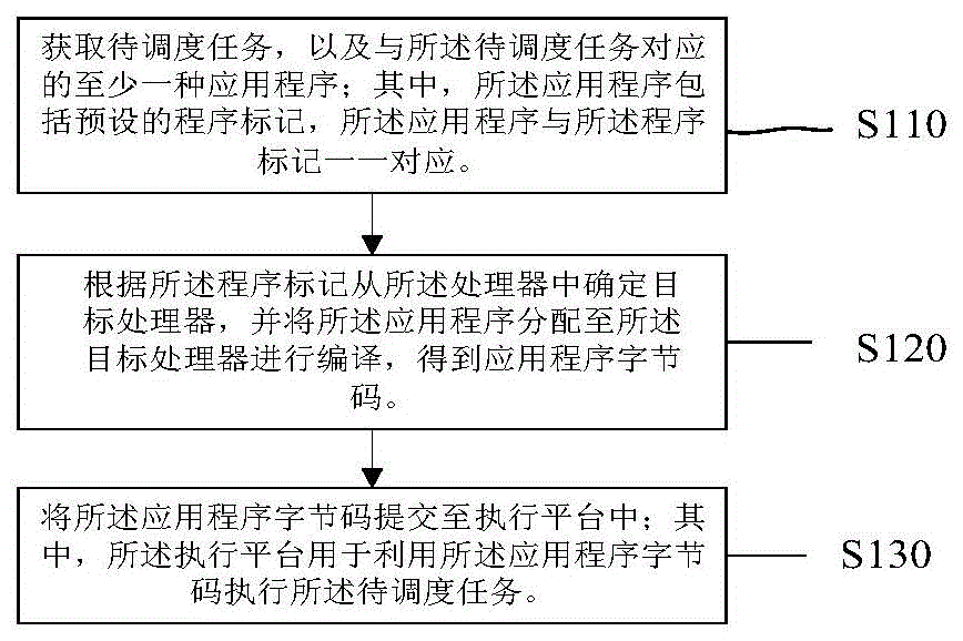 任务调度方法、装置、计算机设备和存储介质