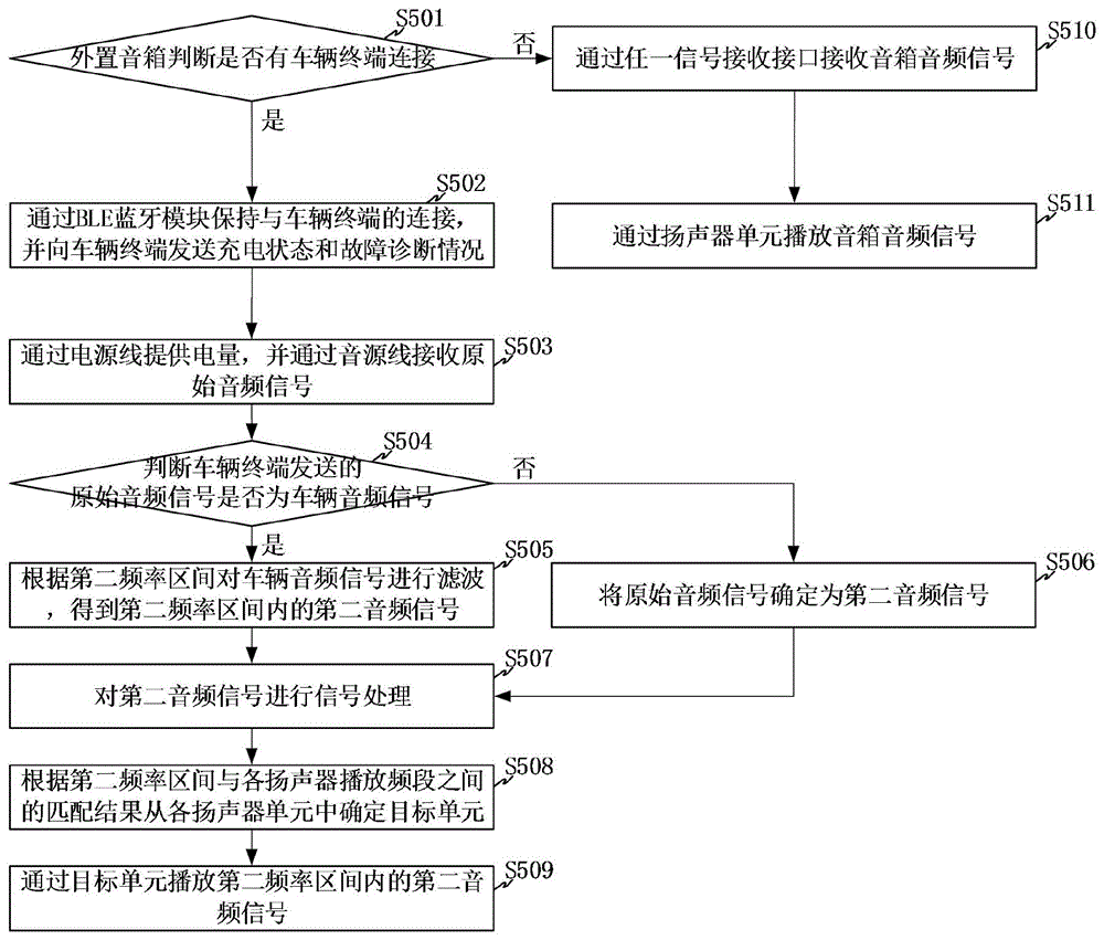 车辆音频播放方法、系统、设备及音箱