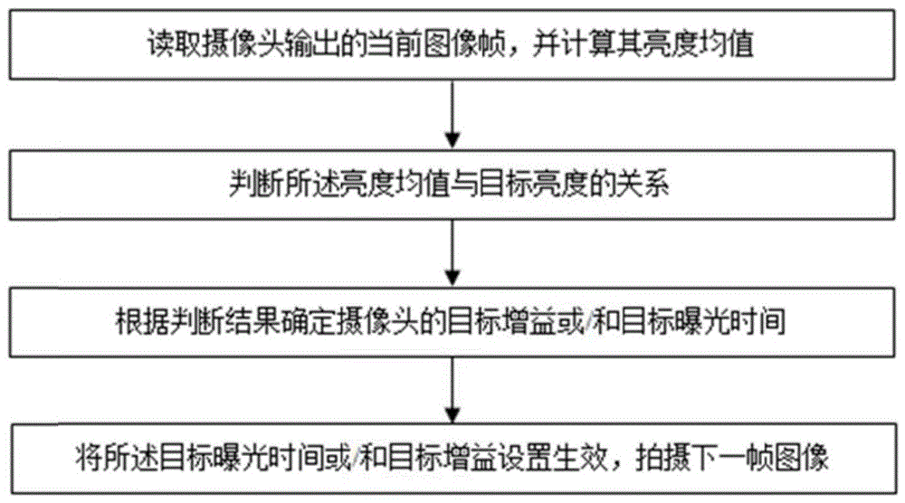 一种摄像头曝光控制方法