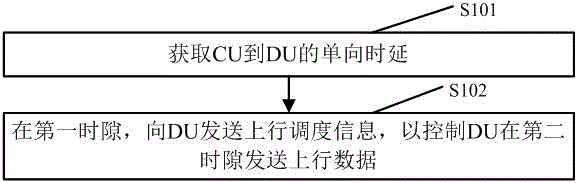 上行及下行数据传输调度方法、装置及CU设备