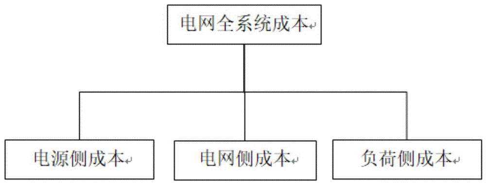 一种电力系统生产成本测算的方法及装置