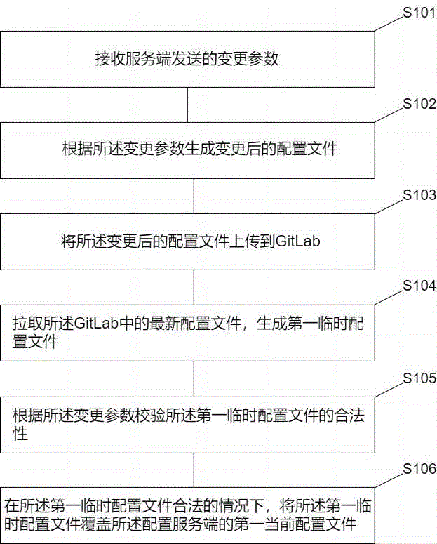 一种基于Git的配置同步方法及系统