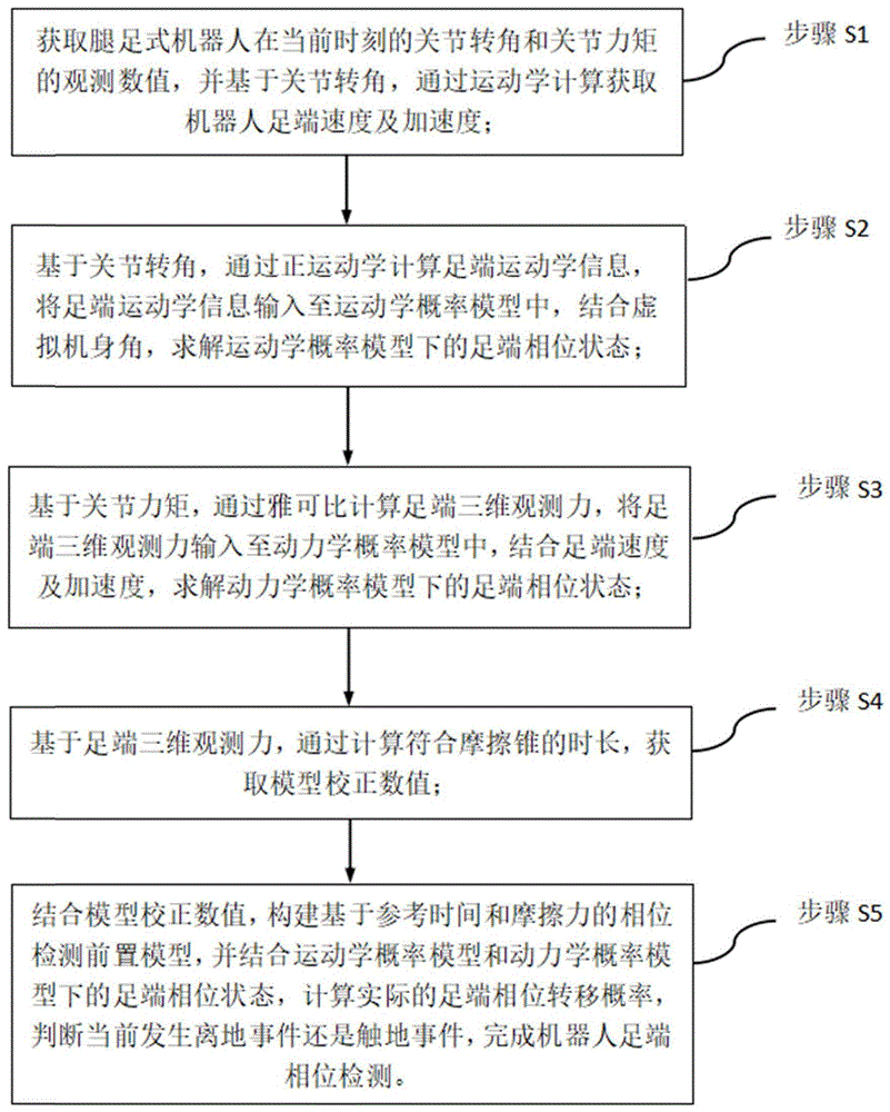 基于事件触发的腿足式机器人足端相位检测方法及系统