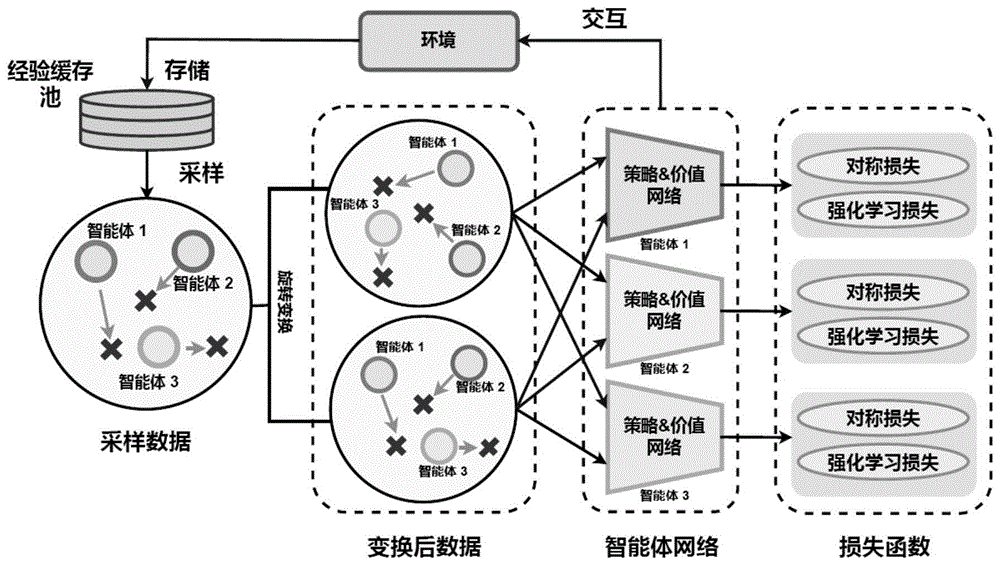 一种基于旋转对称性的多智能体强化学习训练方法