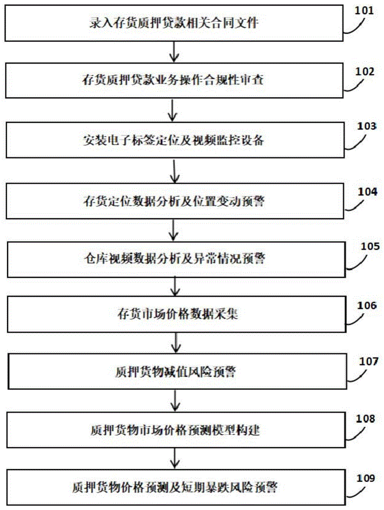 一种智能化存货质押贷款风险监控方法及系统