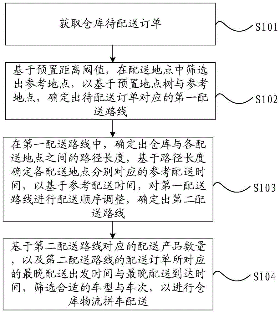 一种仓库物流拼车配送方法、设备及介质