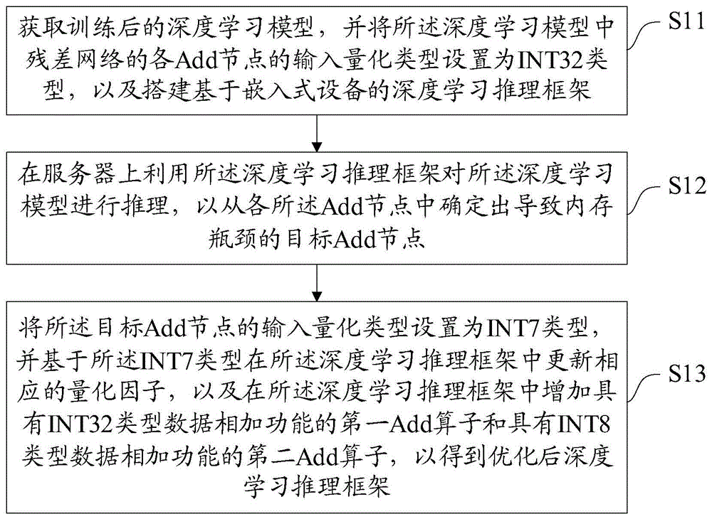 一种残差网络内存优化方法、装置、设备及介质