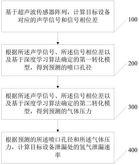 一种氢气泄漏速率测量方法、系统、电子设备及存储介质