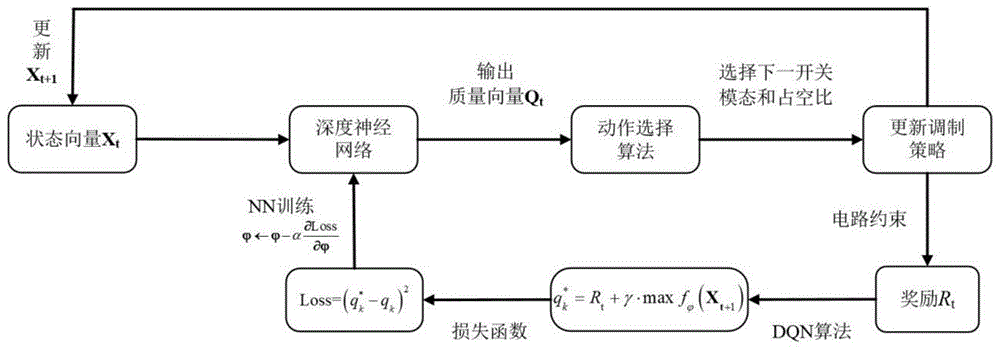 一种基于强化学习的DC-DC变换器的调制策略设计方法及系统