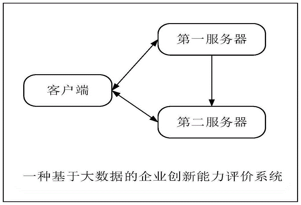 一种基于大数据的企业创新能力评价系统