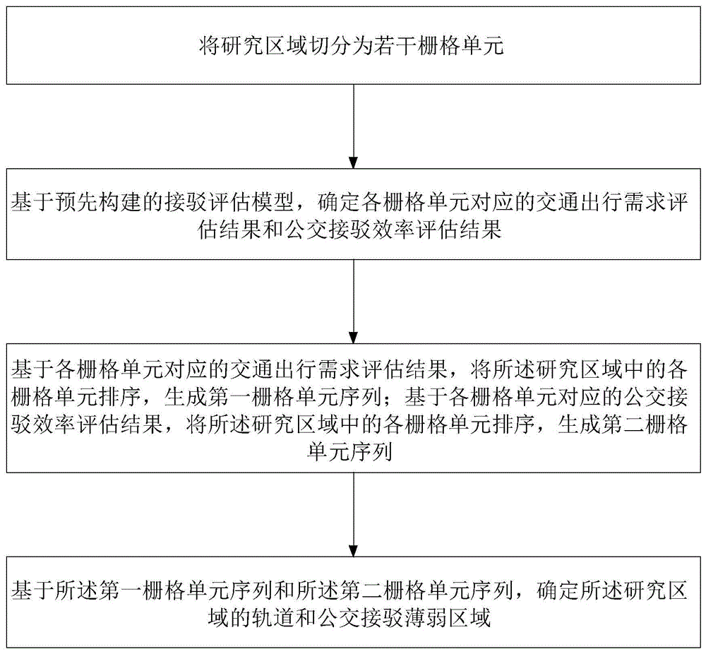 一种城市轨道和公交接驳薄弱区域识别方法