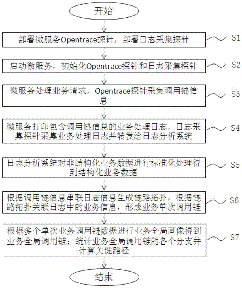 基于Opentracing链路追踪业务调用链的方法