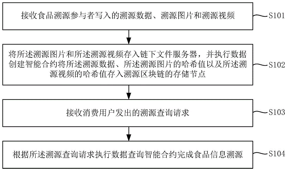 基于区块链的食品信息溯源方法、装置和系统