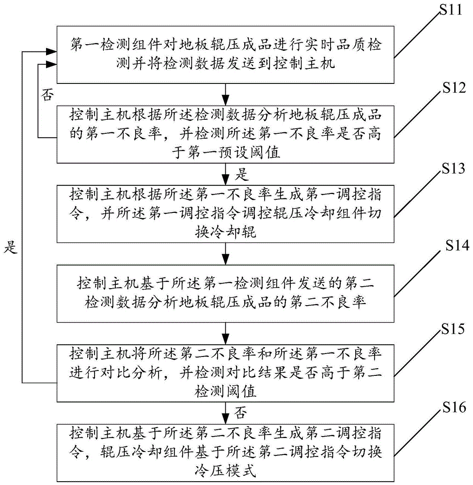 一种地板生产线的控制方法及系统