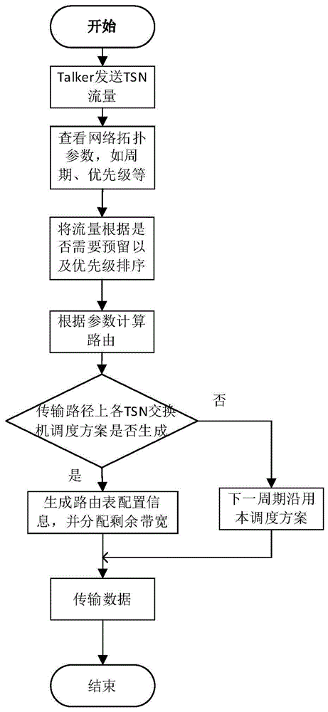 一种基于带宽预留的时间敏感网络调度方法