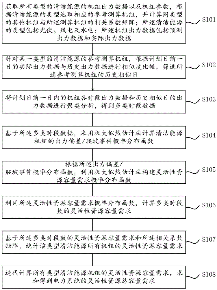 电力现货灵活性资源容量需求测算方法及装置