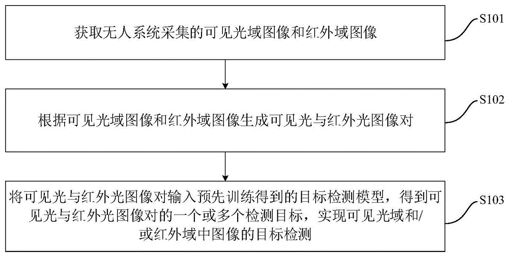 目标检测方法、装置、电子设备及存储介质