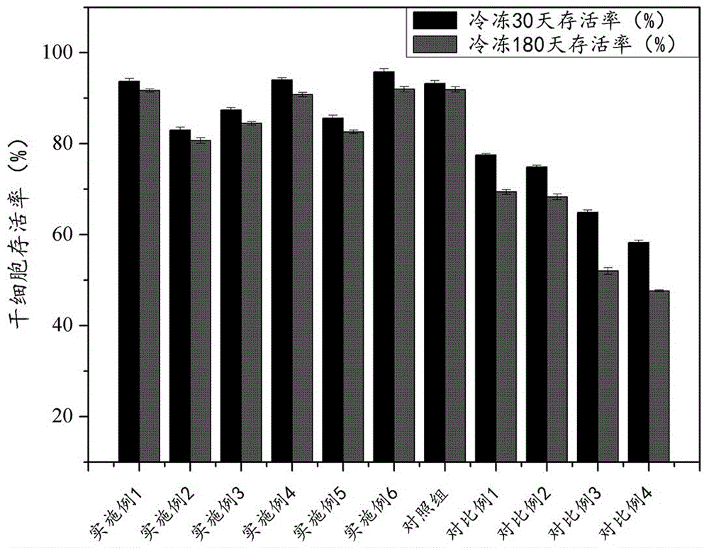 一种干细胞冻存保护剂