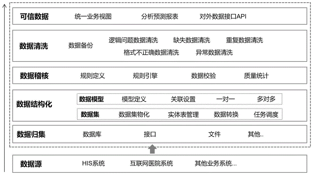 一种医院业务数据全面稽核管理方法、装置、终端及介质