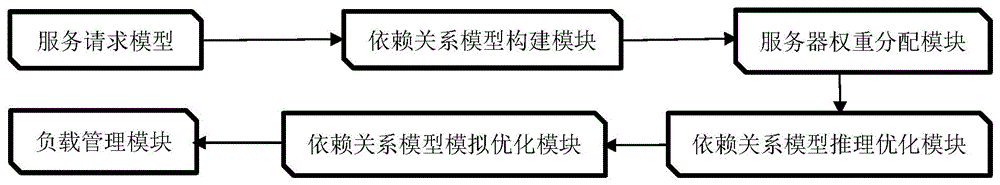 一种多服务器均衡负载方法、系统、介质及设备