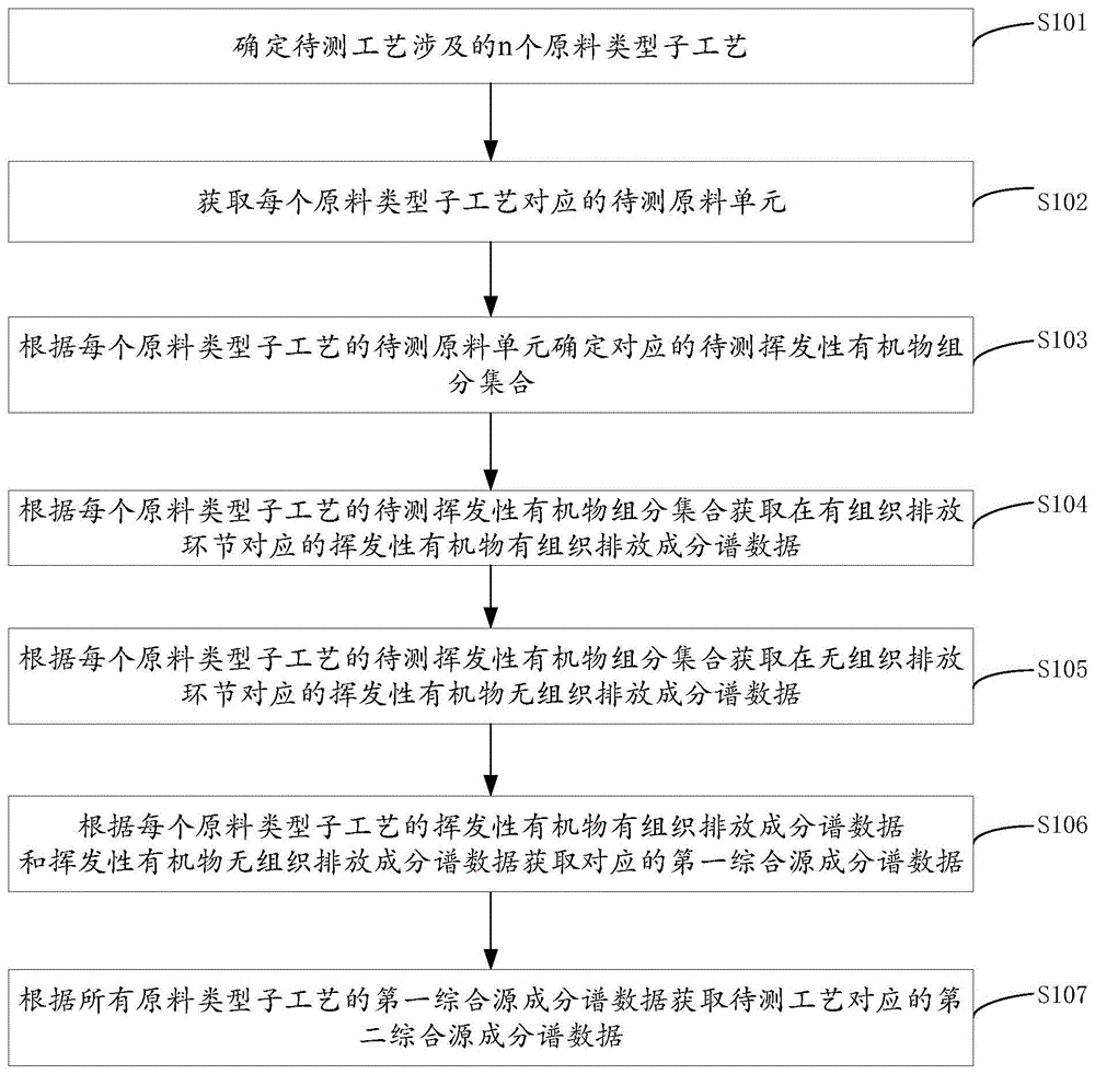 污染源挥发性有机物源成分谱数据的获取方法