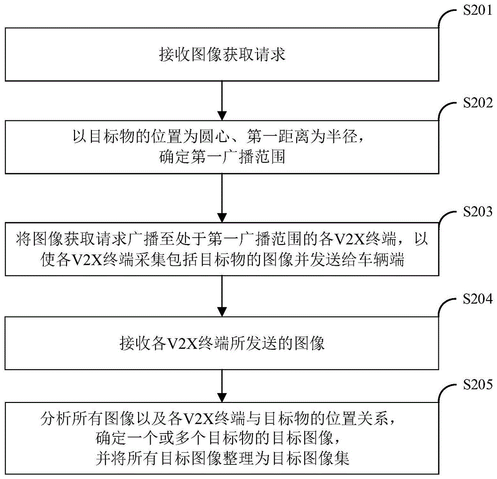 一种基于V2X的图像共享方法及装置