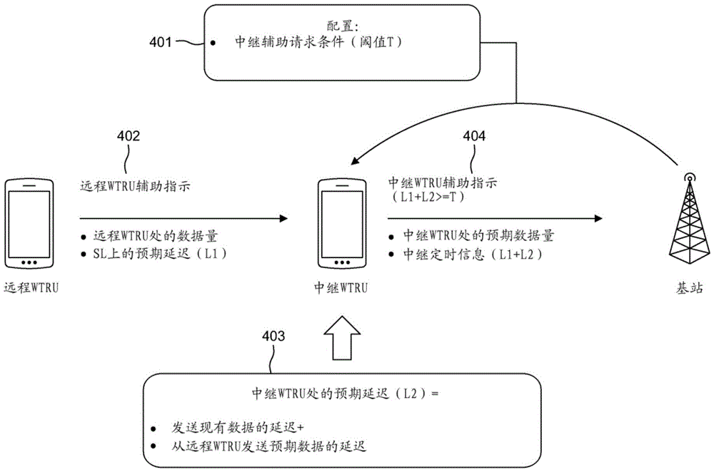 用于支持SL中继的延迟减少的NR中继方法