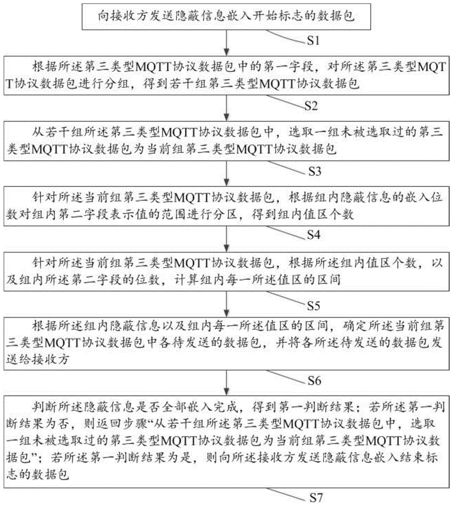 一种物联网环境隐通道的构建方法及系统