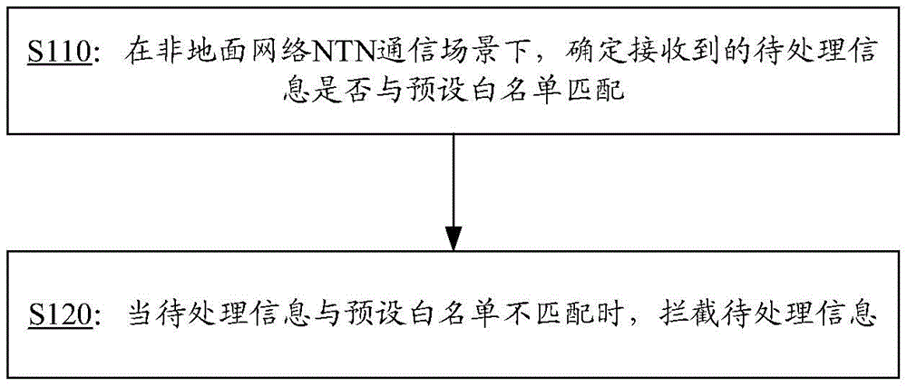 信息处理方法及装置、通信设备及存储介质