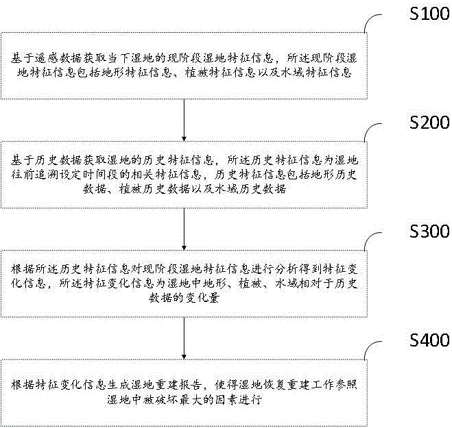 基于遥感和历史数据的湿地恢复重建分析方法及系统