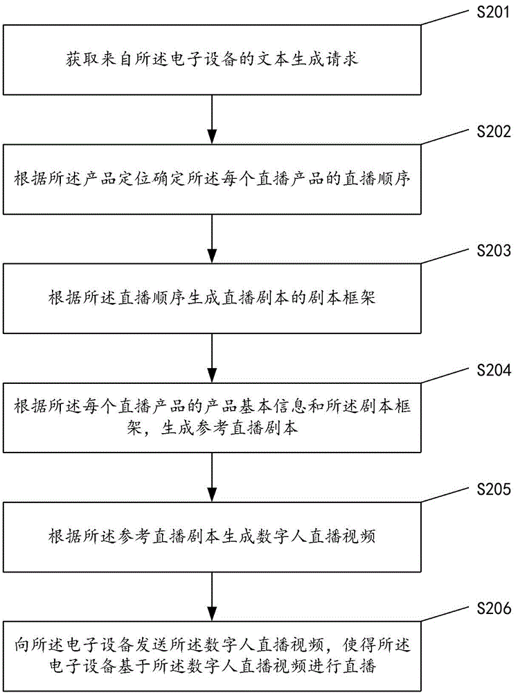 基于智能数字人模型的直播视频生成方法及装置