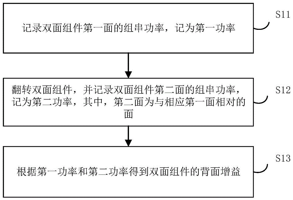 双面组件背面增益的评估方法、装置以及存储介质、设备