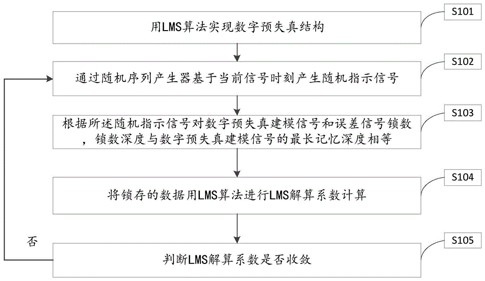 一种增强数字预失真稳定性的方法及装置