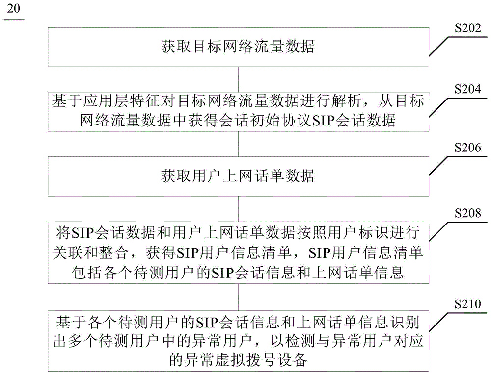 异常虚拟拨号设备检测方法、装置及设备