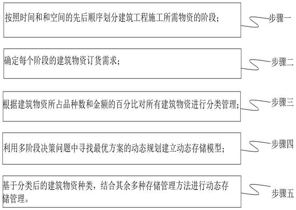 一种基于云环境的动态存储方法