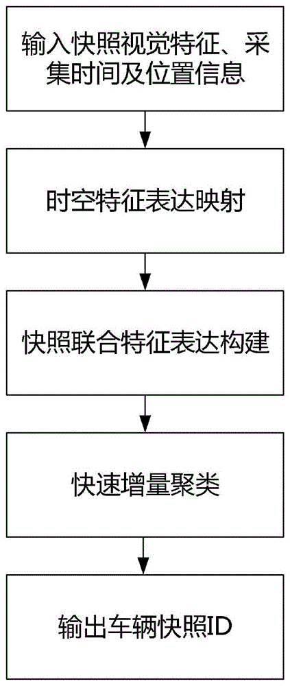 一种基于联合表达特征聚类的车辆轨迹恢复方法