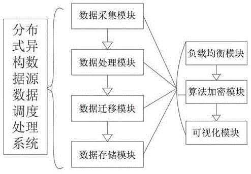 一种可热插拔的分布式异构数据源数据调度处理系统