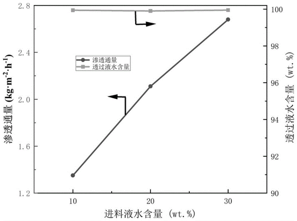 一种耐酸BTESE/ZSM-5复合膜、制备方法及其应用