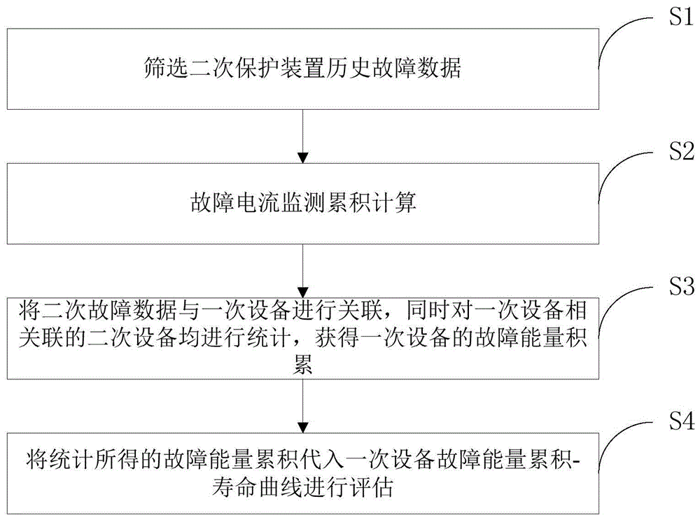 一种基于二次故障数据的一次设备状态评估方法