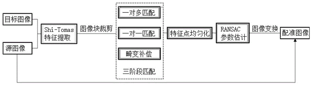 基于图像块三阶段匹配的遥感图像配准方法