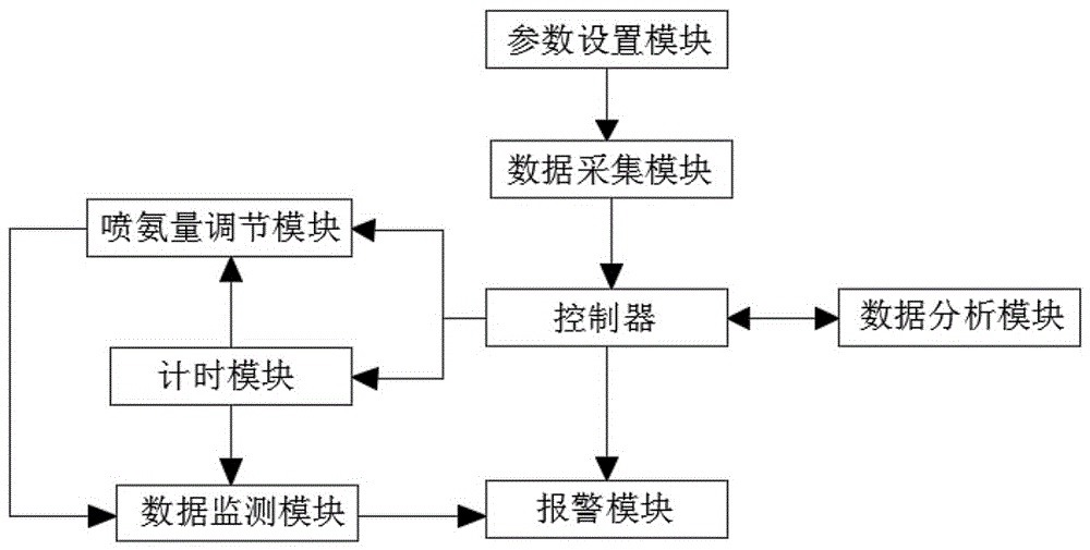 一种基于机器学习的闭环脱氨控制系统