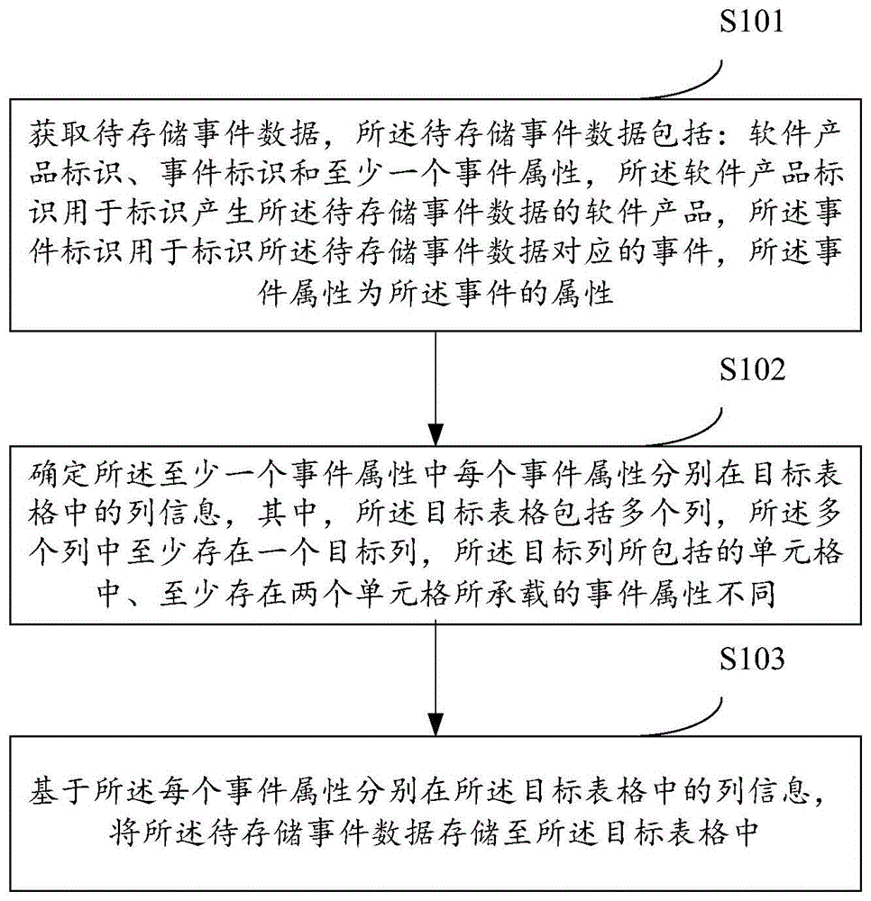 一种针对软件产品的数据处理方法及装置