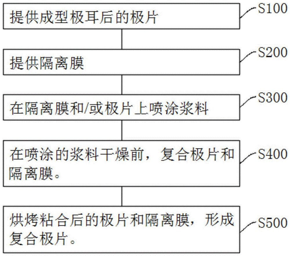 复合极片制备方法、复合极片和复合极片制备装置