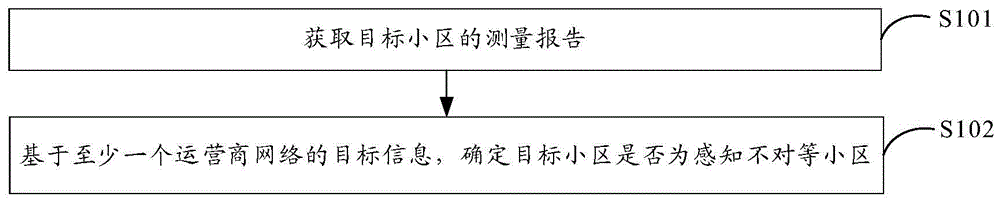 网络分析方法、装置及存储介质