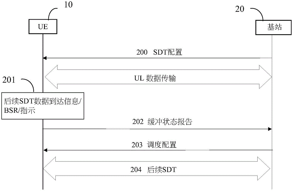 后续上行数据传输的小数据传输SDT的方法、用户设备及基站