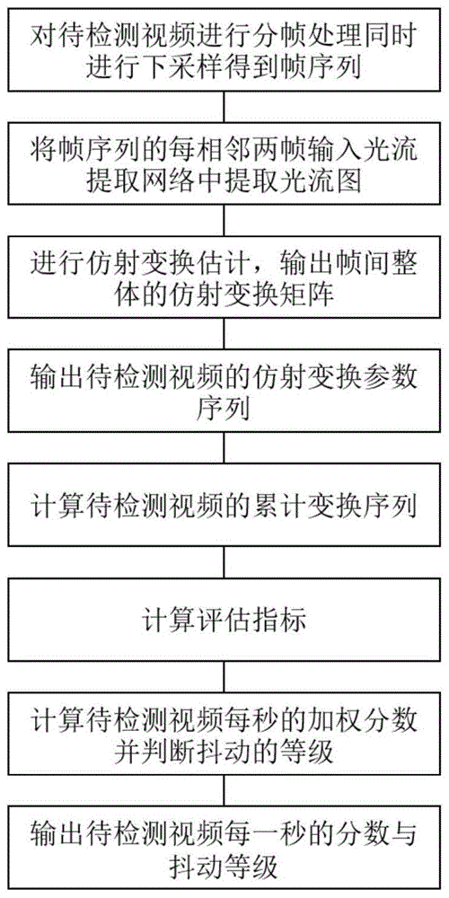 一种视频画面抖动等级评估的方法