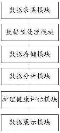 一种基于数据分析的远程医用护理分析系统