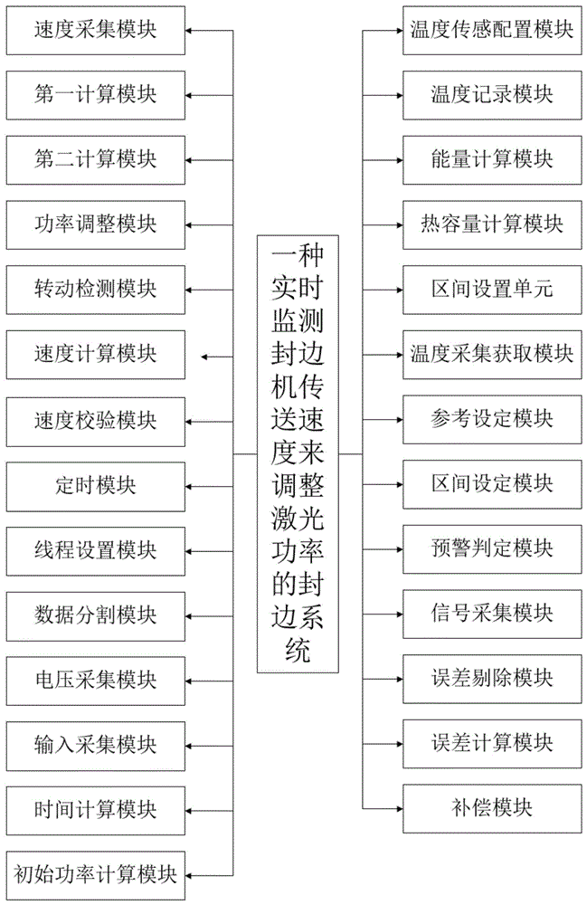 一种实时监测封边机传送速度来调整激光功率的封边系统